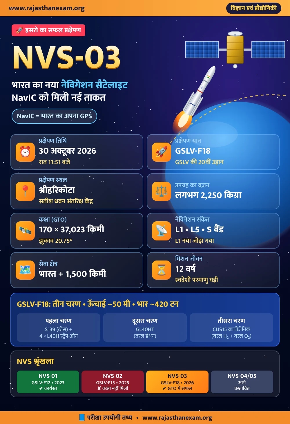 NVS-03 सैटेलाइट इन्फोग्राफ़िक: GSLV-F18 से 30 अक्टूबर 2026 को लॉन्च, 2250 किलो वज़न, GTO कक्षा, NavIC