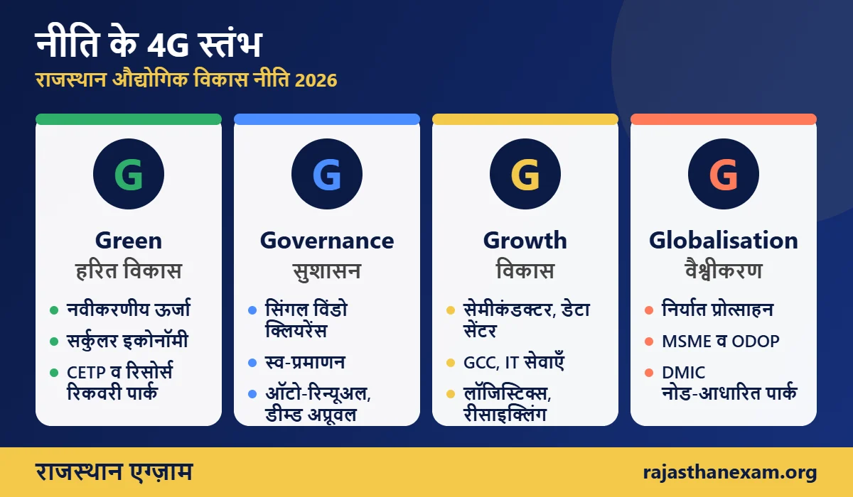राजस्थान औद्योगिक विकास नीति के 4G स्तंभ – Green, Governance, Growth, Globalization