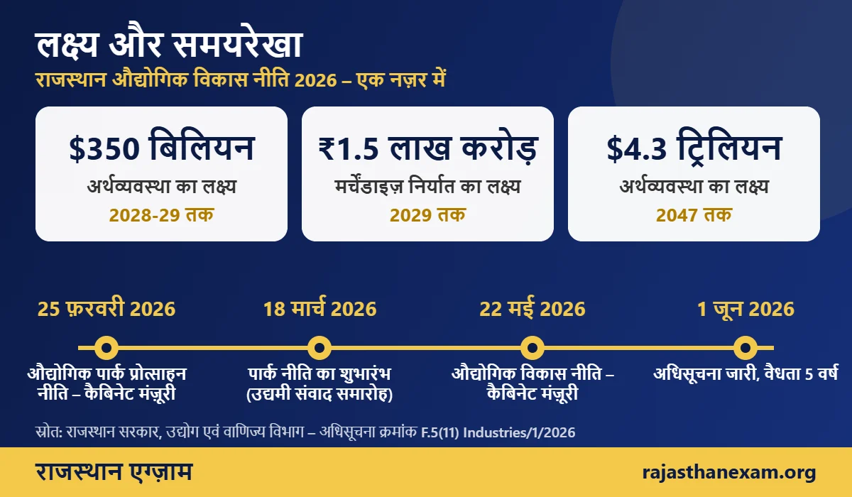 राजस्थान औद्योगिक विकास नीति 2026 के लक्ष्य और समयरेखा