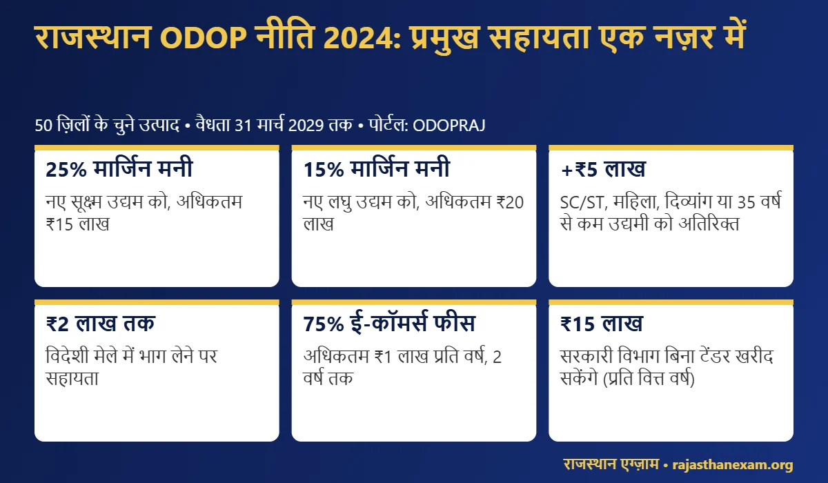 राजस्थान ODOP नीति 2024 की मार्जिन मनी और अन्य सहायता का इन्फोग्राफिक राजस्थान ODOP नीति 2024 की मार्जिन मनी और अन्य सहायता का इन्फोग्राफिक