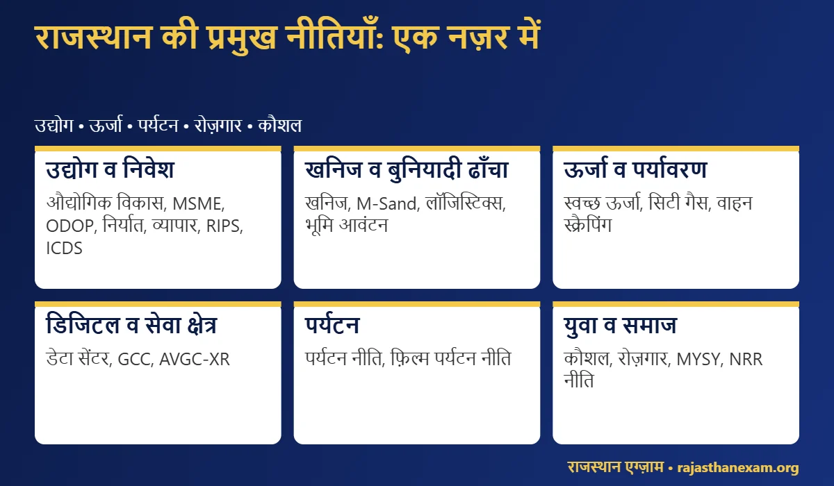 राजस्थान की प्रमुख सरकारी नीतियों का वर्गीकृत इन्फोग्राफिक